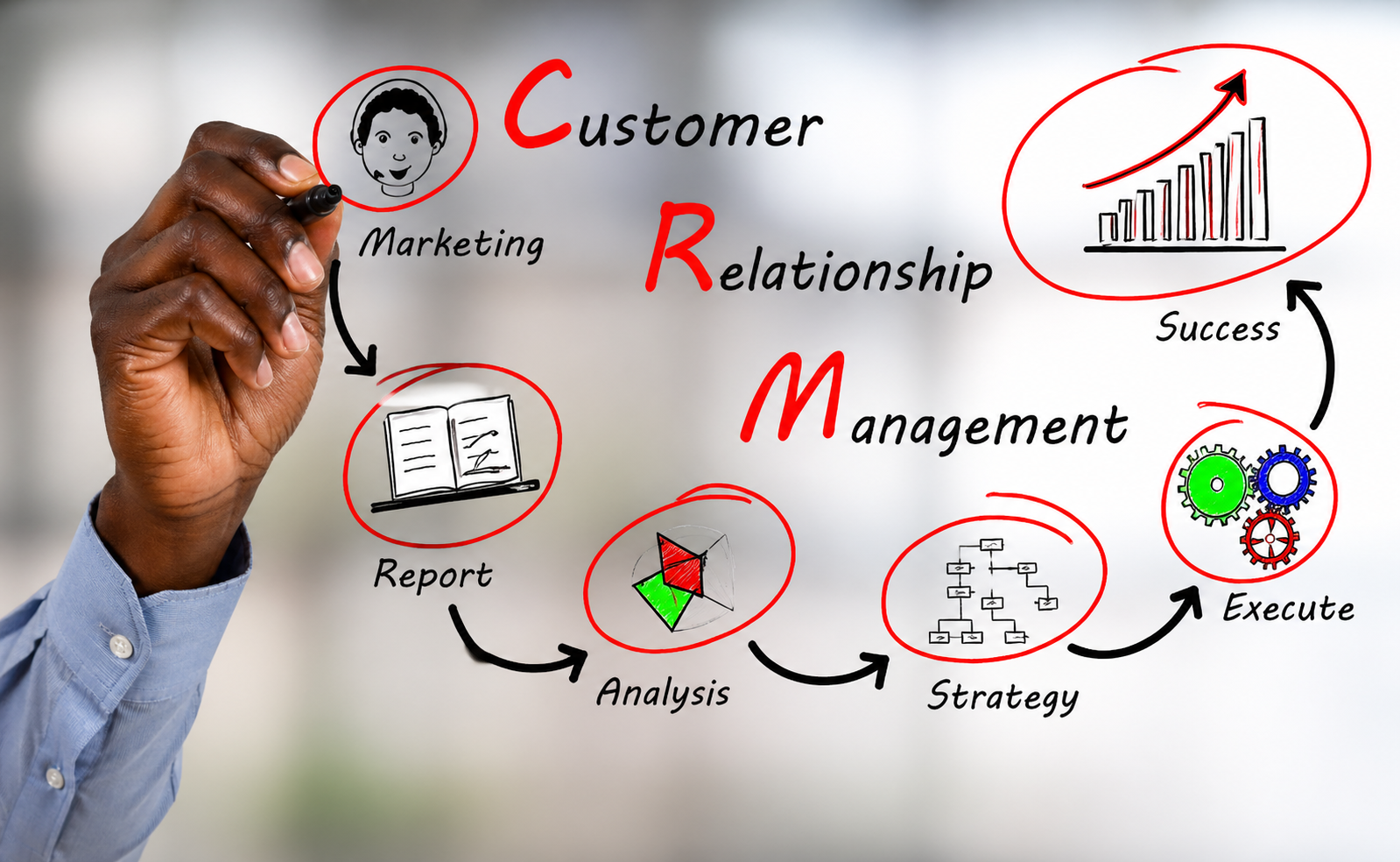 Customer Relationship Management (CRM)